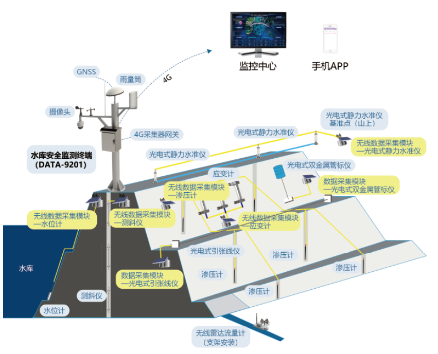 建设期基建安全监测（水利大坝）