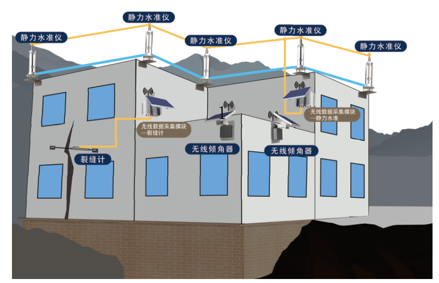 运营期基建安全监测（危房）