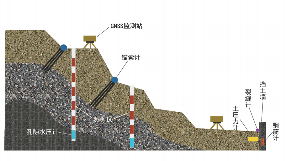 建设期基建安全监测（边坡）